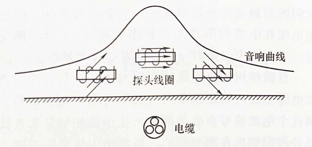 电缆路径探测音峰法测量时的音响曲线